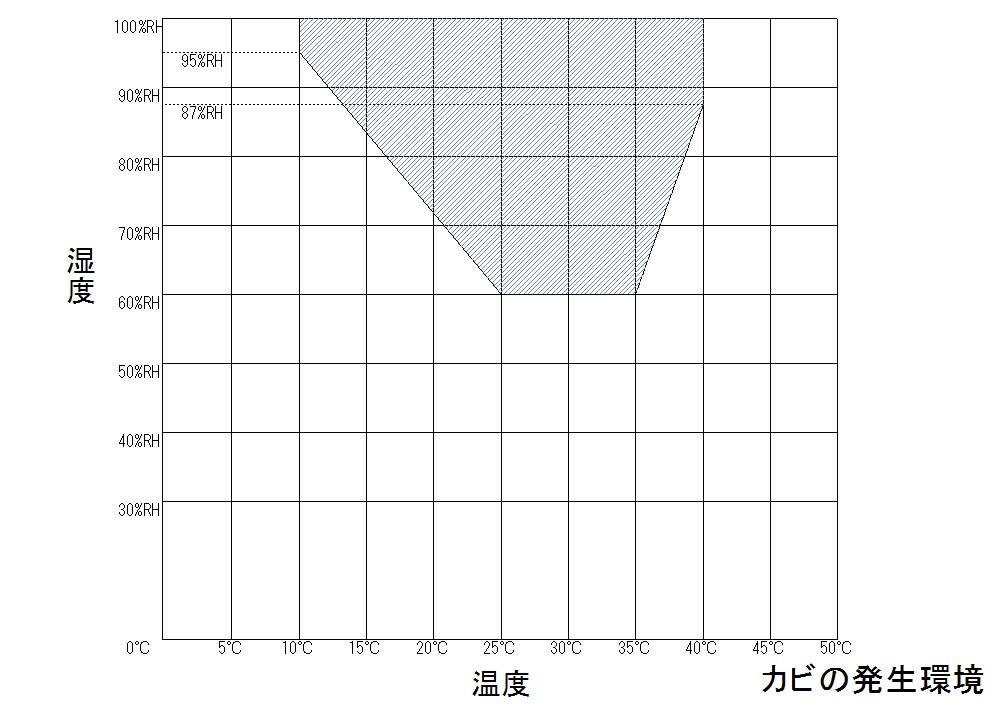 湿度と快適とインフルエンザとカビの関係 住宅と建築と設計の話