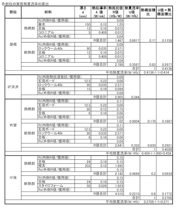 断熱と気密の話 住宅と建築と設計の話